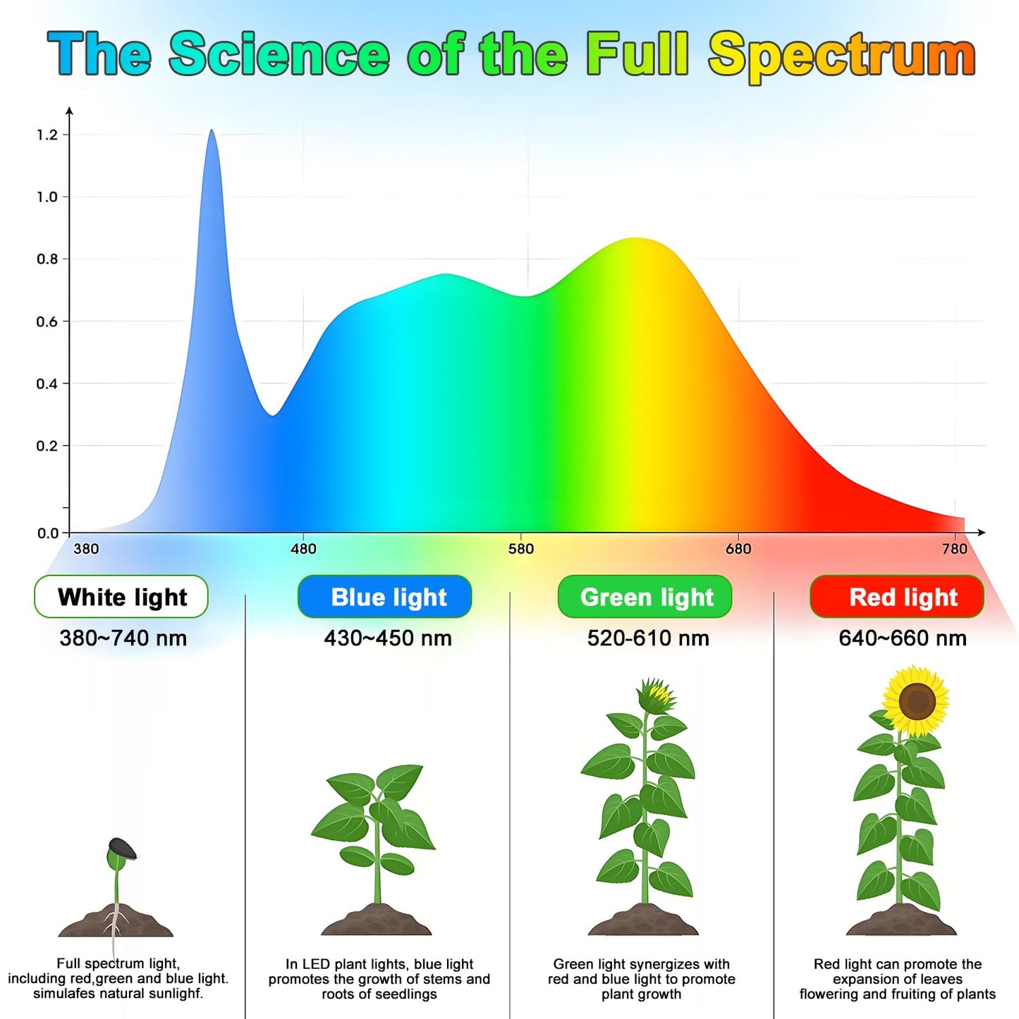 LED Grow Lights for Indoor Plants Full Spectrum, 48 LEDs Plant Light for Indoor Plants with 2 Mounting Options, 3 Optional Spectrums, 3/9/12Hrs, 10 Brightness,6.7"-26" Height Adjustable (black)