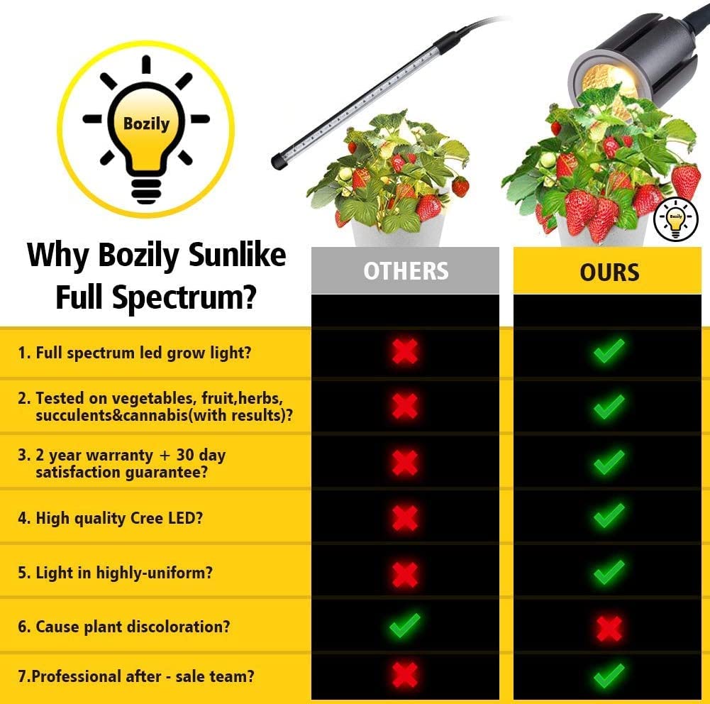 Bozily Clip-on LED Grow Lights for Indoor Plants Full Spectrum, Sunlight Growing Lamp with 3/6/12/24H Timer,5 Dimming 75W COB Sunlike House Plant Grow Light,Heat Lamp for Indoor Plants Seedling