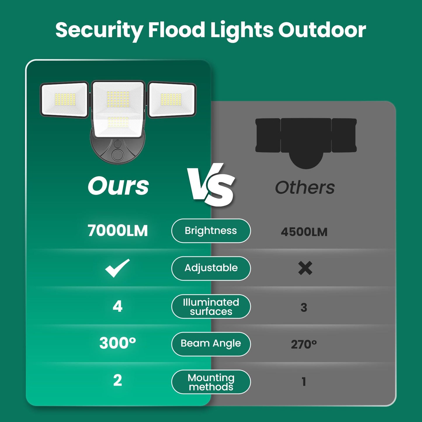 omibee 70W 7000LM LED Flood Lights Outdoor, Switch Controlled Security Lights with 4 Heads, Adjustable Heads, 6500K Daylight IP65 Waterproof Outside Wall Light for Backyard, Yard, Garage, Patio