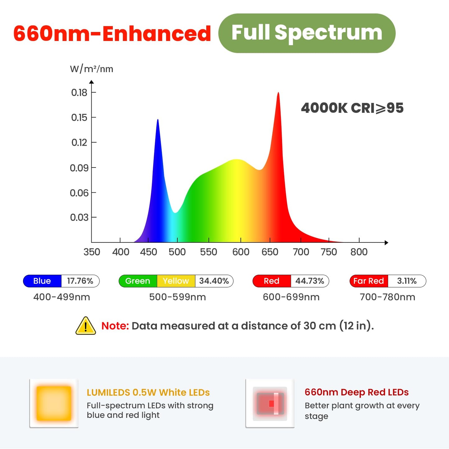 Large Plant Lights for Indoor Growing 24V, 660nm-Enhanced Full Spectrum, LUMILEDS LED Grow Light, 2×6.3in Grow lamp with Timer & Dimming, Adjustable Height 22-70in, 30W, 320μmol/s/m²@6in, K30-W
