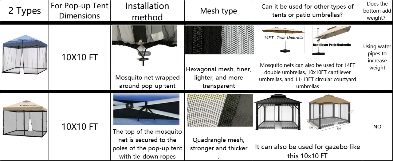 10x10 Mosquito Netting for Patio Canopy Tent/Pop Up Canopy Tent,Double Door Side Screen Easy Installation Black（Only Mosquito Net No Frame） (Embedded 10x10)