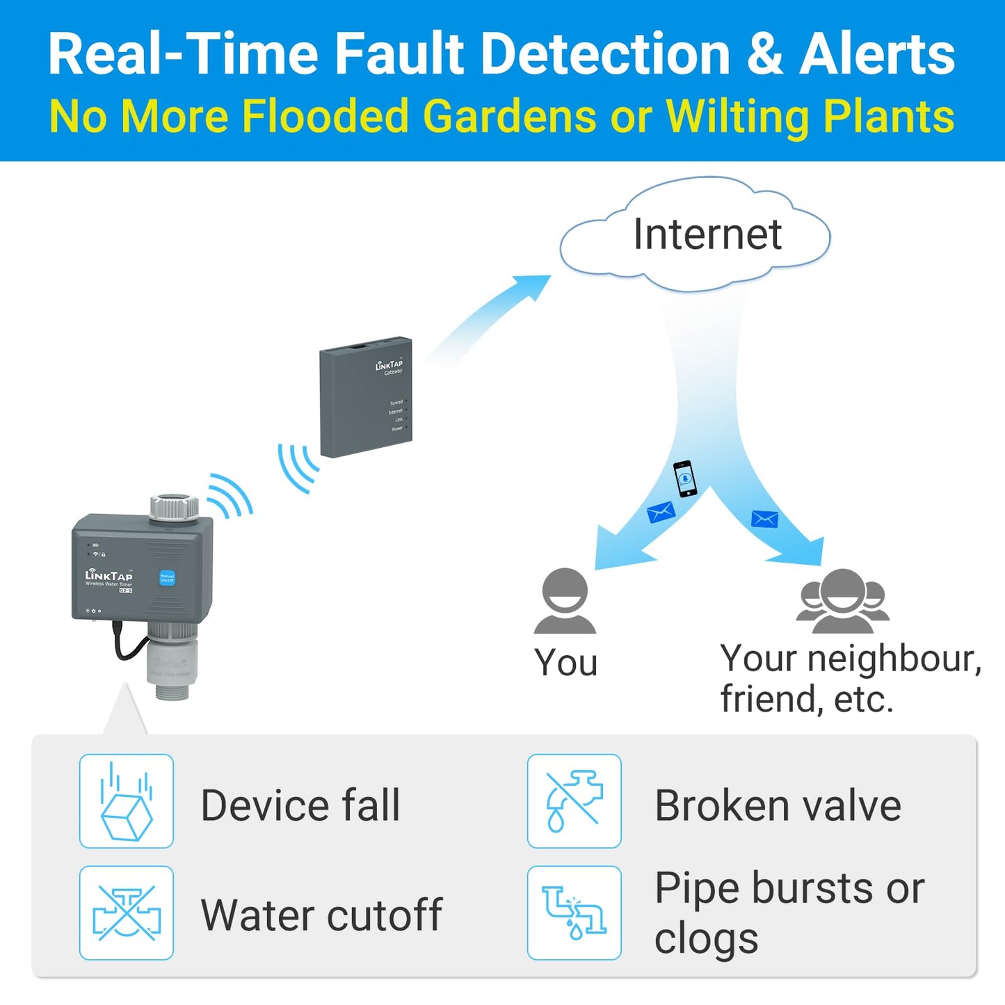 LinkTap G2S Smart Water Timer & Gateway, Greater Range Than WiFi Hose Timer, Real-Time Fault Detection & Alerts, Weather Awareness, Automatic Sprinkler Watering System for Lawns and Yard, Anti-Freeze