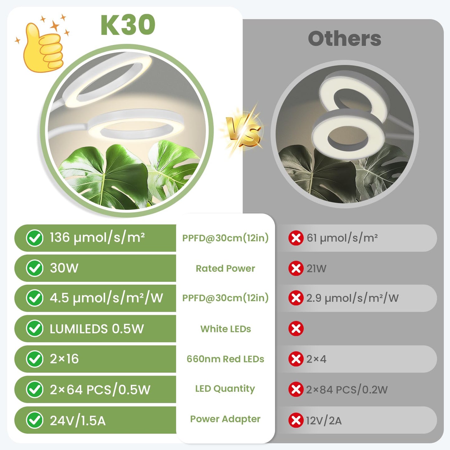 Large Plant Lights for Indoor Growing 24V, 660nm-Enhanced Full Spectrum, LUMILEDS LED Grow Light, 2×6.3in Grow lamp with Timer & Dimming, Adjustable Height 22-70in, 30W, 320μmol/s/m²@6in, K30-W