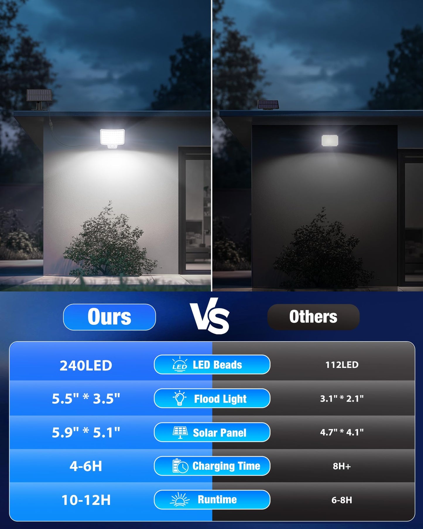 Onforu Solar Lights Outdoor, 240 LED 3000LM Motion Sensor Outdoor Lights with Remote, IP65 Waterproof Solar Flood Light for Outside, Dusk to Dawn Wall Light for Garage, Patio, Yard, 1 Pack