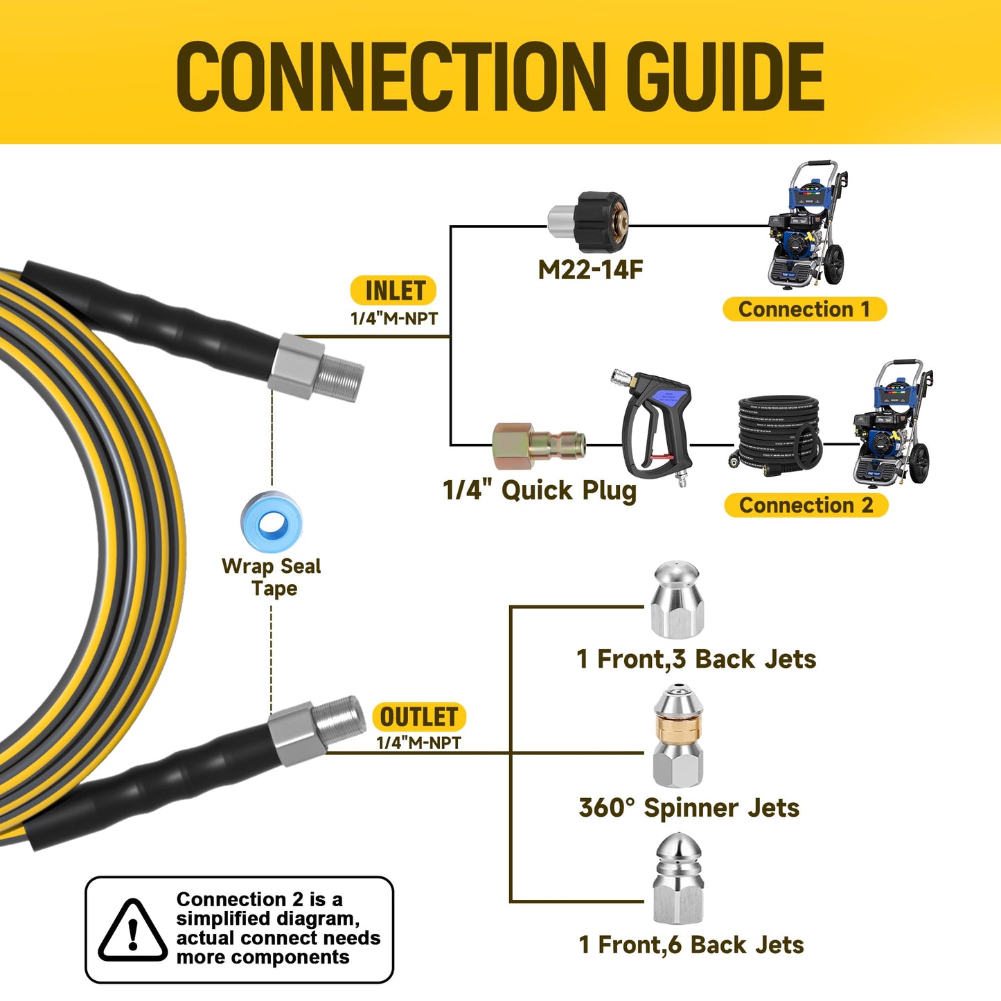 TUTULUCK Sewer Jetter Kit for Pressure Washer, 5800PSI Drain Cleaner Hose 1/4 Inch NPT Corner,Showerhead,Rotating rotates,Mushroom Nose,Corner sewer nozzle(100FT)