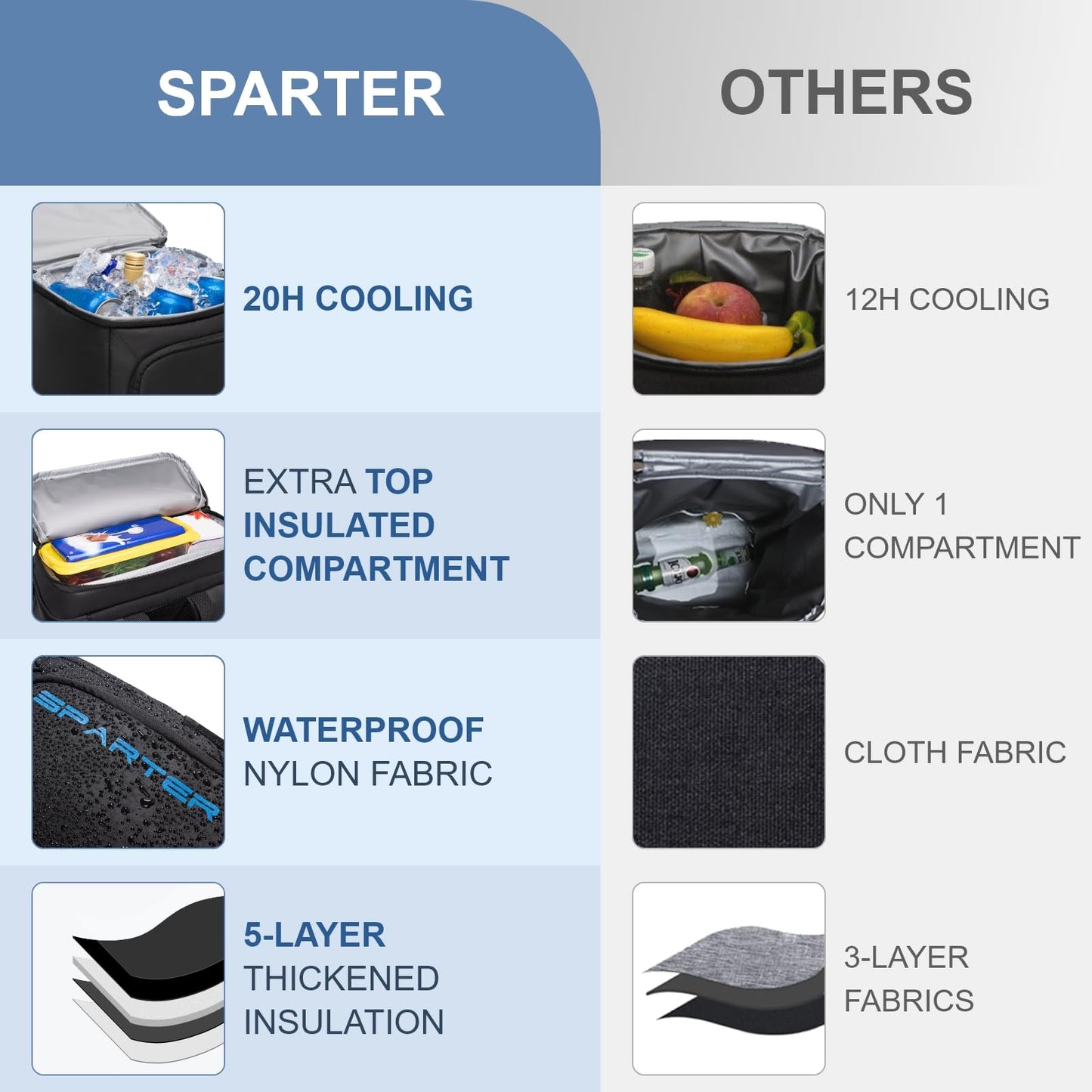 SPARTER Backpack Cooler Insulated Leak Proof 33 Cans, 2 Insulated Compartments Thermal Bag, Portable Lightweight Beach Travel Camping Lunch Backpack for Men and Women