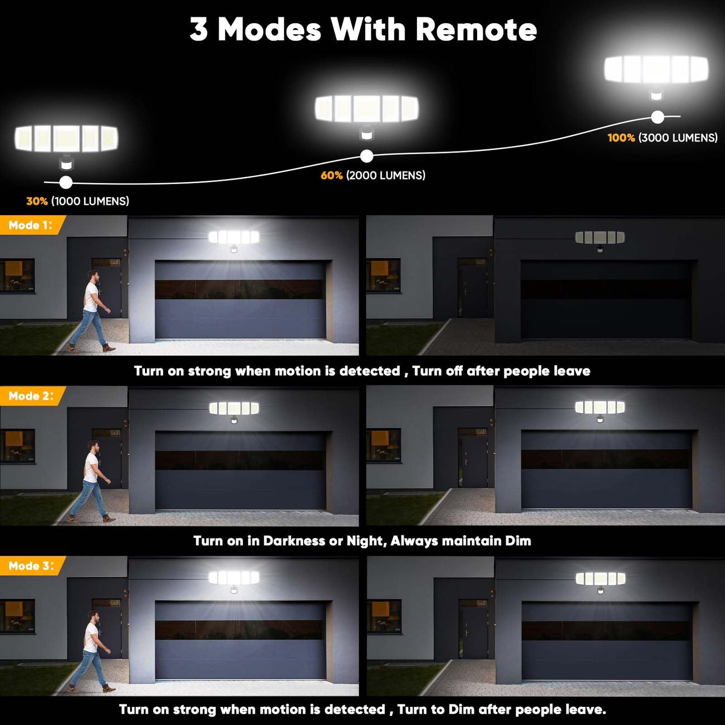 MDCMDCM Solar Motion Lights Outdoor - with 16.4ft Cable, 3000LM LED Security Lights for Outside Dusk to Dawn, 2400mAh IP65 Waterproof Flood Lights with Remote for Court Yard Garage Front Door