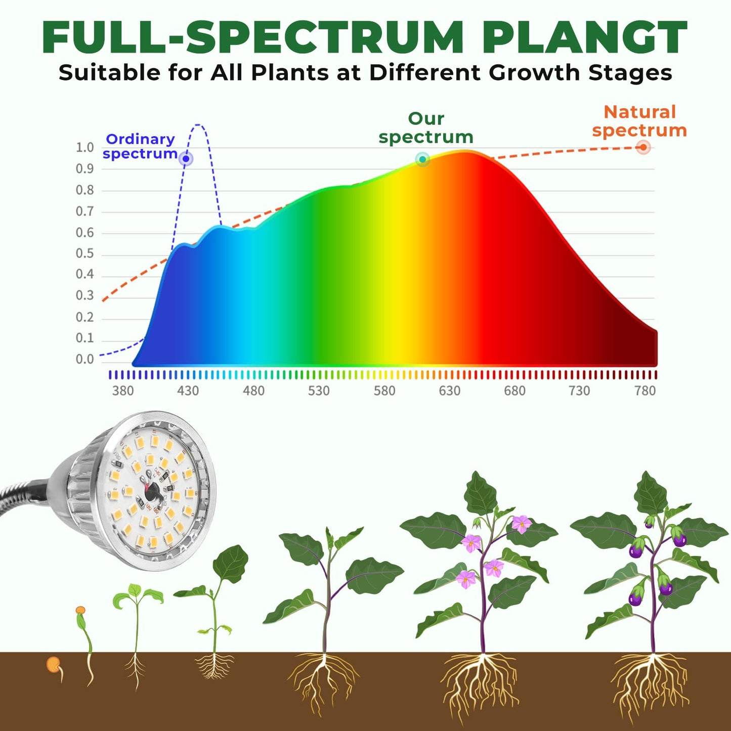 MEZHER Full Spectrum LED Grow Lights for Indoor Plants, 15-62" Height Adjustable with Aluminum Alloy Tripod &Auto On/Off Timer, Detachable Lamps, 3 Light Heads for Succulents, Seedlings, Herbs