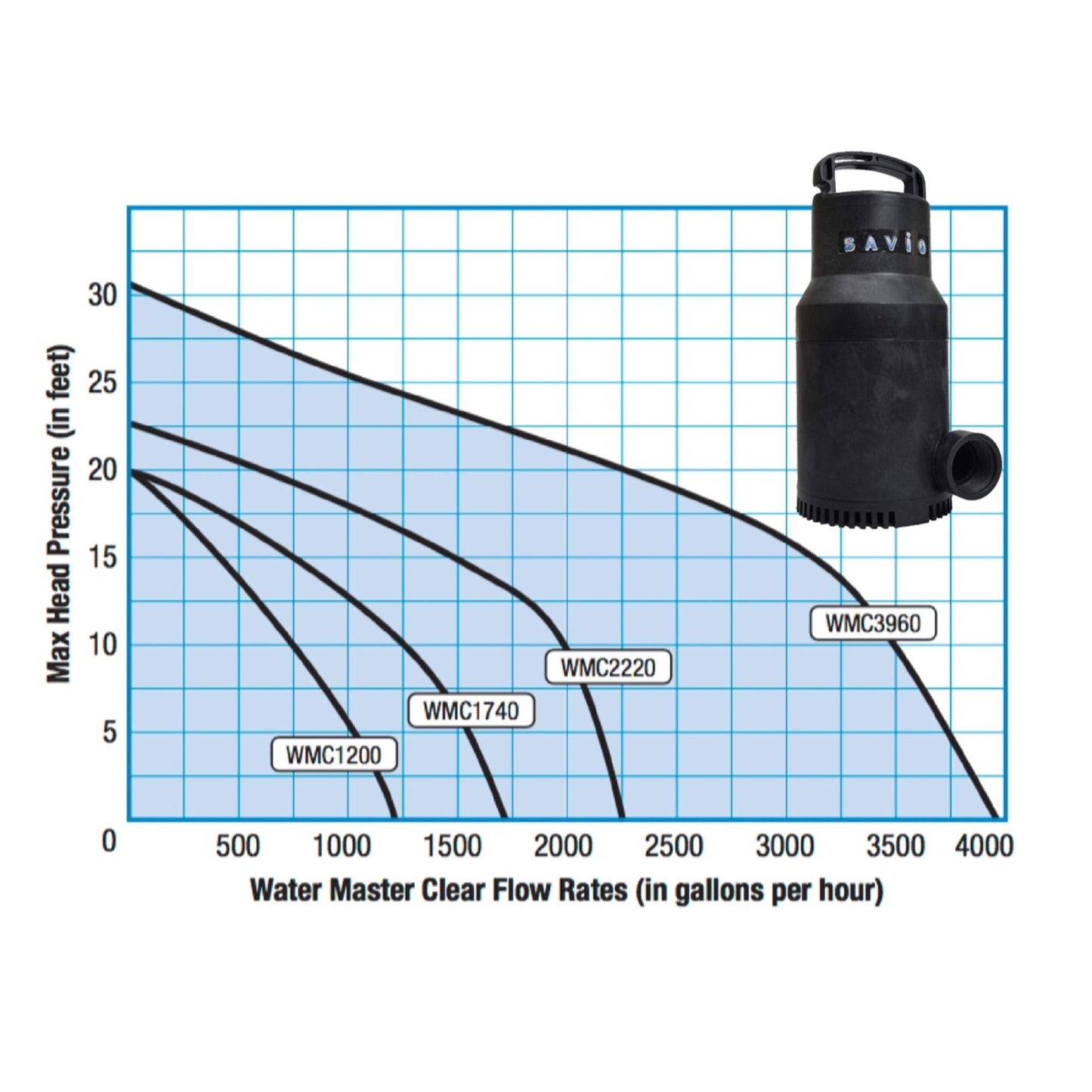 Savio Water Master Clear 1740 GPH Submersible Pond Pump