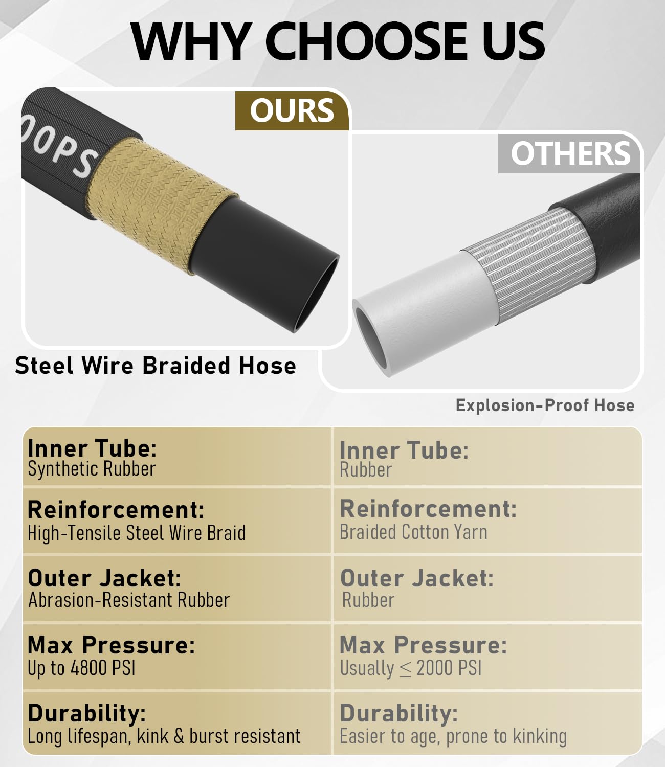 NAVOHEVEN 3/8" Pressure Washer Hose 100FT 4800 PSI, Kink Resistant Steel Braided Layer & NonMarking Rubber for Hot/Cold Water, High Power Washer Hose With 3/8 Inch Quick Connect & M22 Fitting, Black