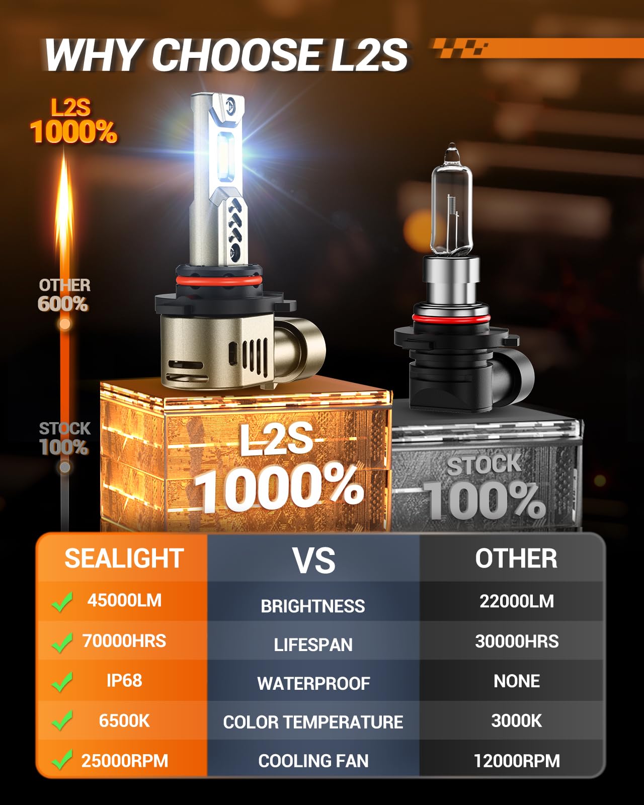 SEALIGHT 9005/HB3 LED Bulbs, 68000LM Super Bright, 6500K Cool White, Aluminum, L2S 9005, Pack of 2