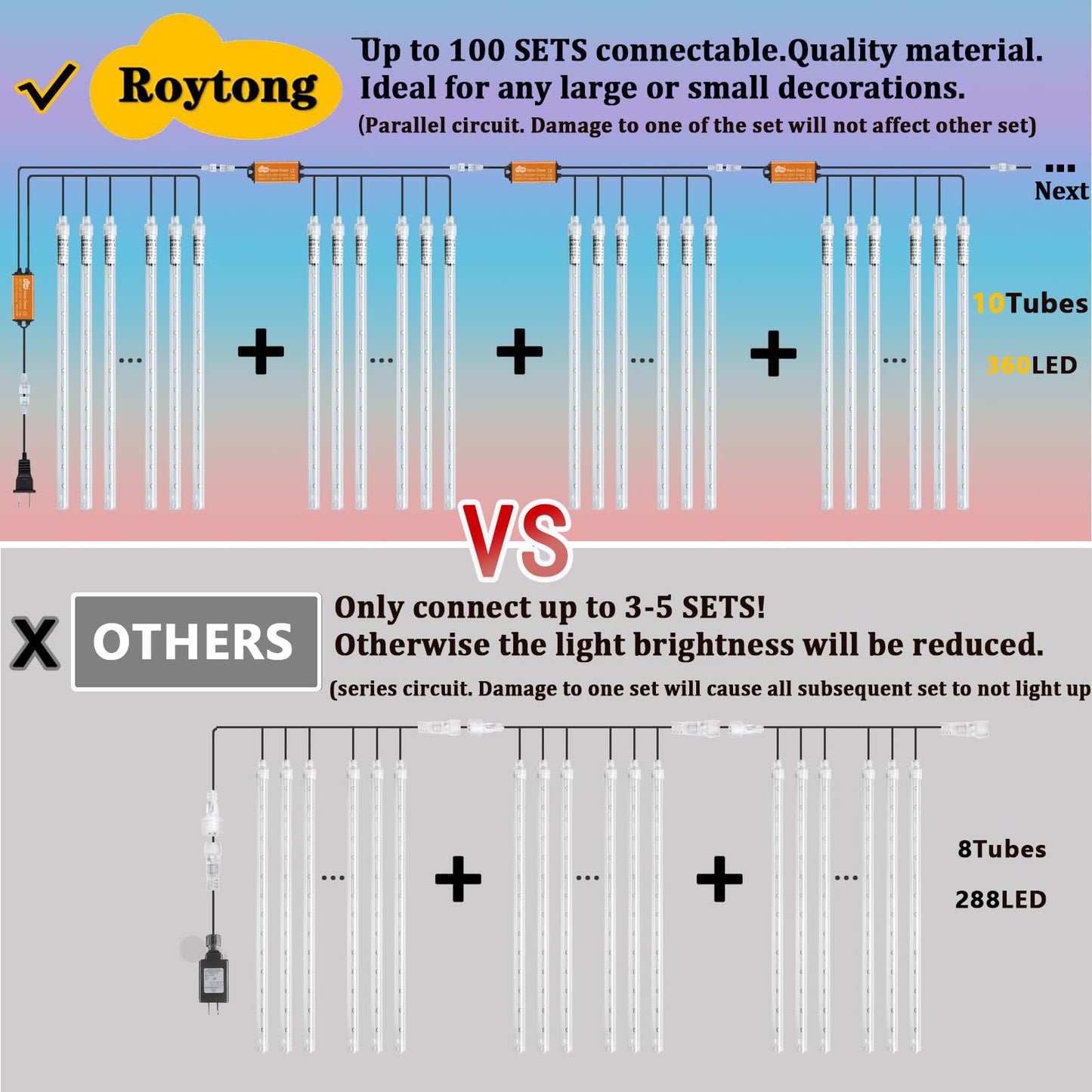 Roytong Christmas Meteor Shower Lights Outdoor - 12 Inch 10 Tube 360 LED High Brightness Falling Rain Icicle Cascading Lights for Xmas Tree Eaves Patio Decor (Can Connect 100 Sets)