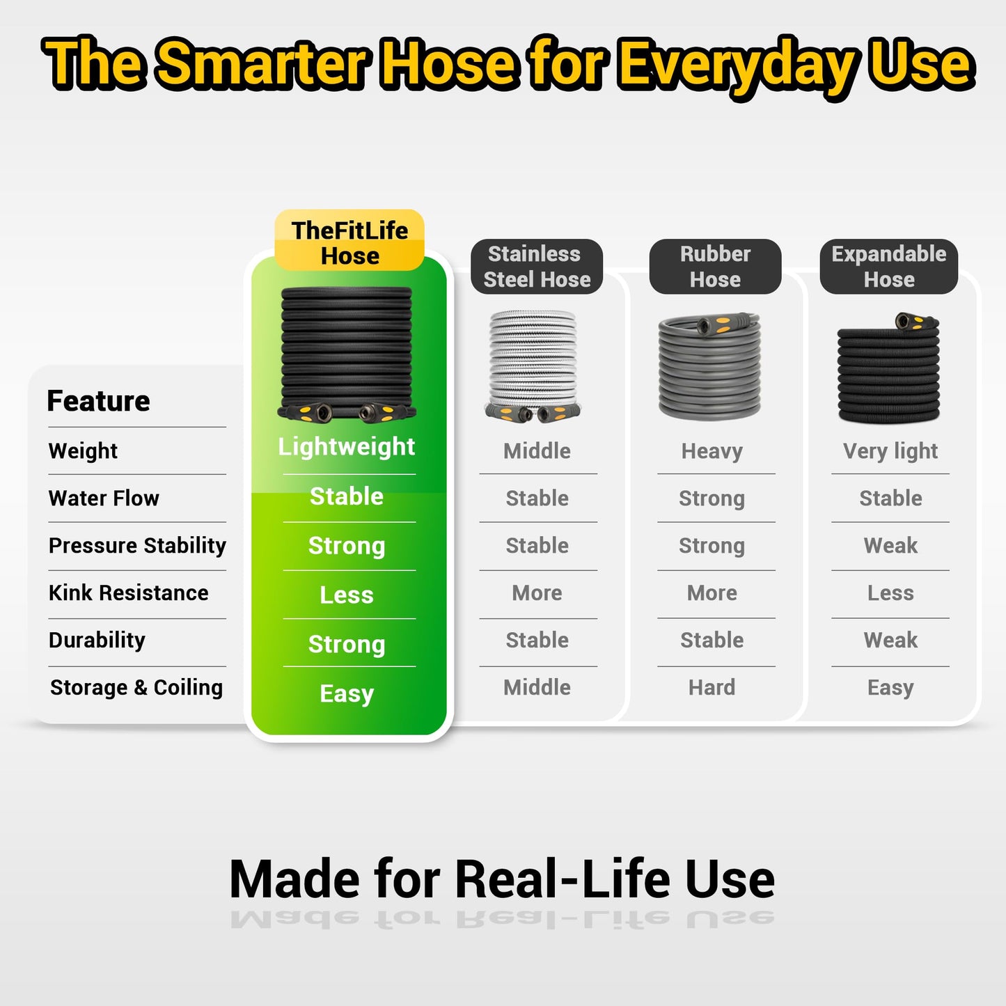 TheFitLife Garden Hose 50 ft - Heavy Duty 50ft Non-Expandable Outdoor Water Hose, Kink Free, Lightweight, Flexible Yet Durable, Ideal for Most Homes, Yards, 1/2 id x 50 feet