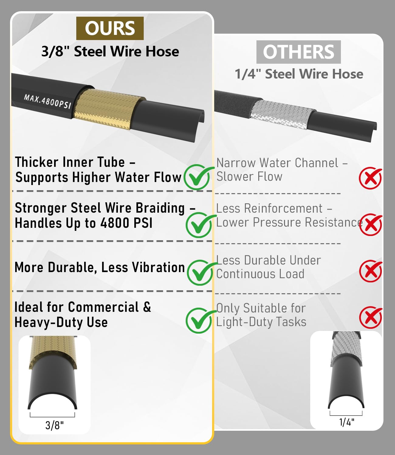 NAVOHEVEN 3/8" Pressure Washer Hose 100FT 4800 PSI, Kink Resistant Steel Braided Layer & NonMarking Rubber for Hot/Cold Water, High Power Washer Hose With 3/8 Inch Quick Connect & M22 Fitting, Black