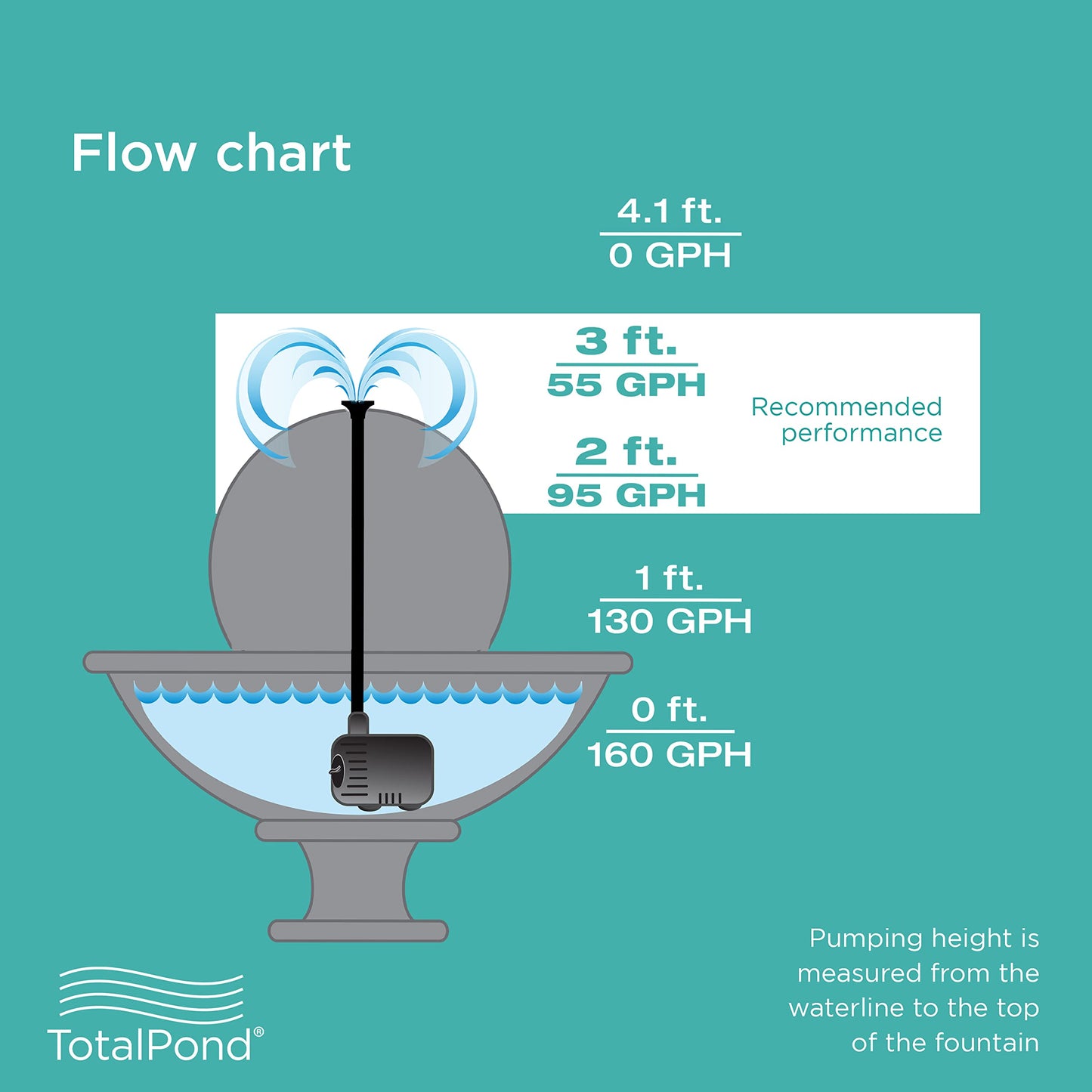 TotalPond 170 GPH Low Water Shut-Off Fountain Pump