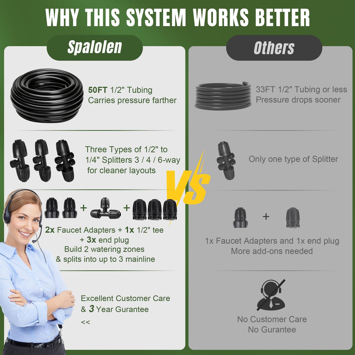 Spalolen Drip Irrigation System Push-to-Connect Garden Watering System Kit for Raised Beds, Expandable DIY Drip Irrigation Kit with 1/2" & 1/4" Tubing, Adjustable Emitters, Leak-Proof Connectors