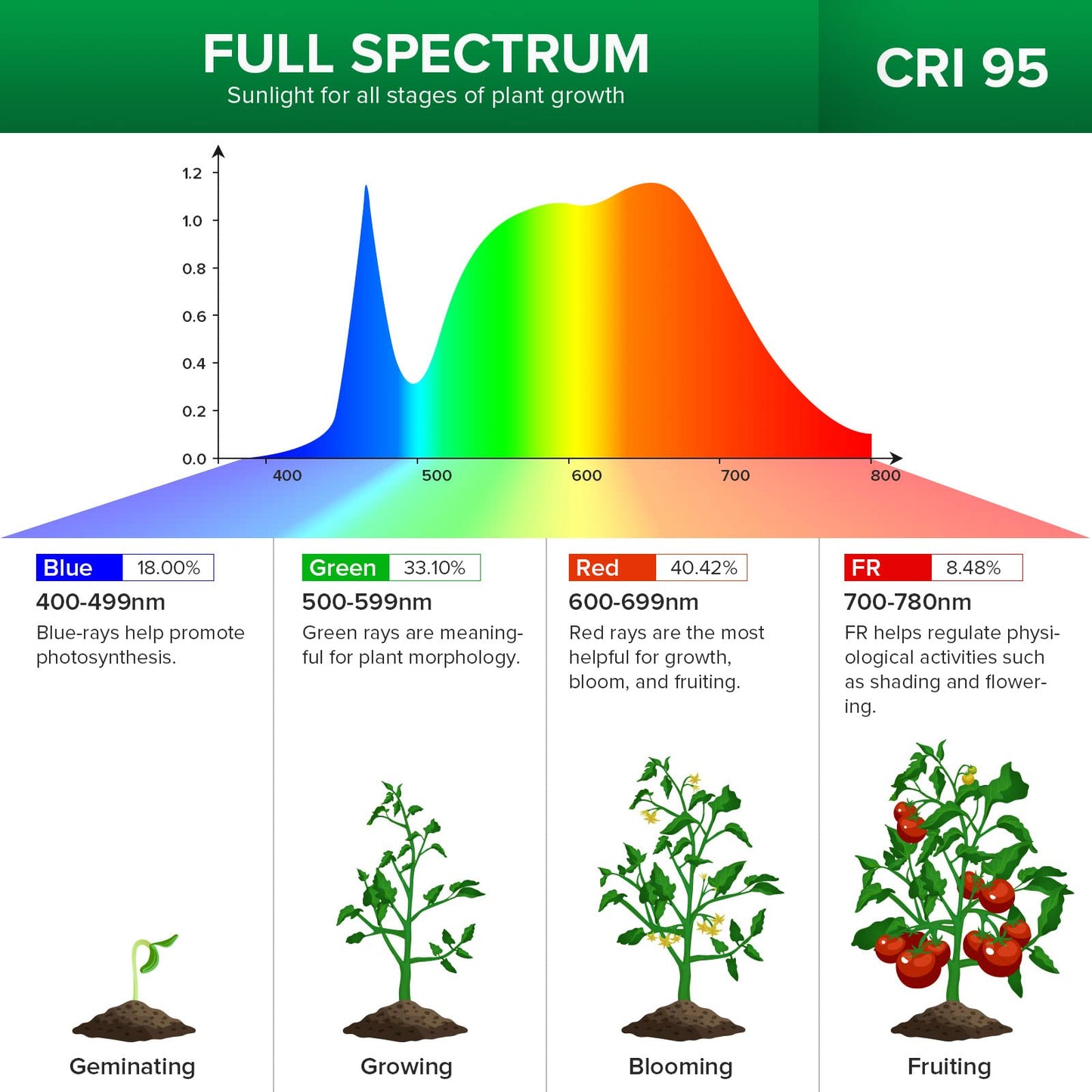 SANSI LED Grow Lights for Indoor Plants, 300W Full Spectrum Clip-on Gooseneck Grow Light with Ceramic Tech.,20W Plant Light for Indoor Growing High PPFD, Lifetime Free Bulb Replacement White, No Timer