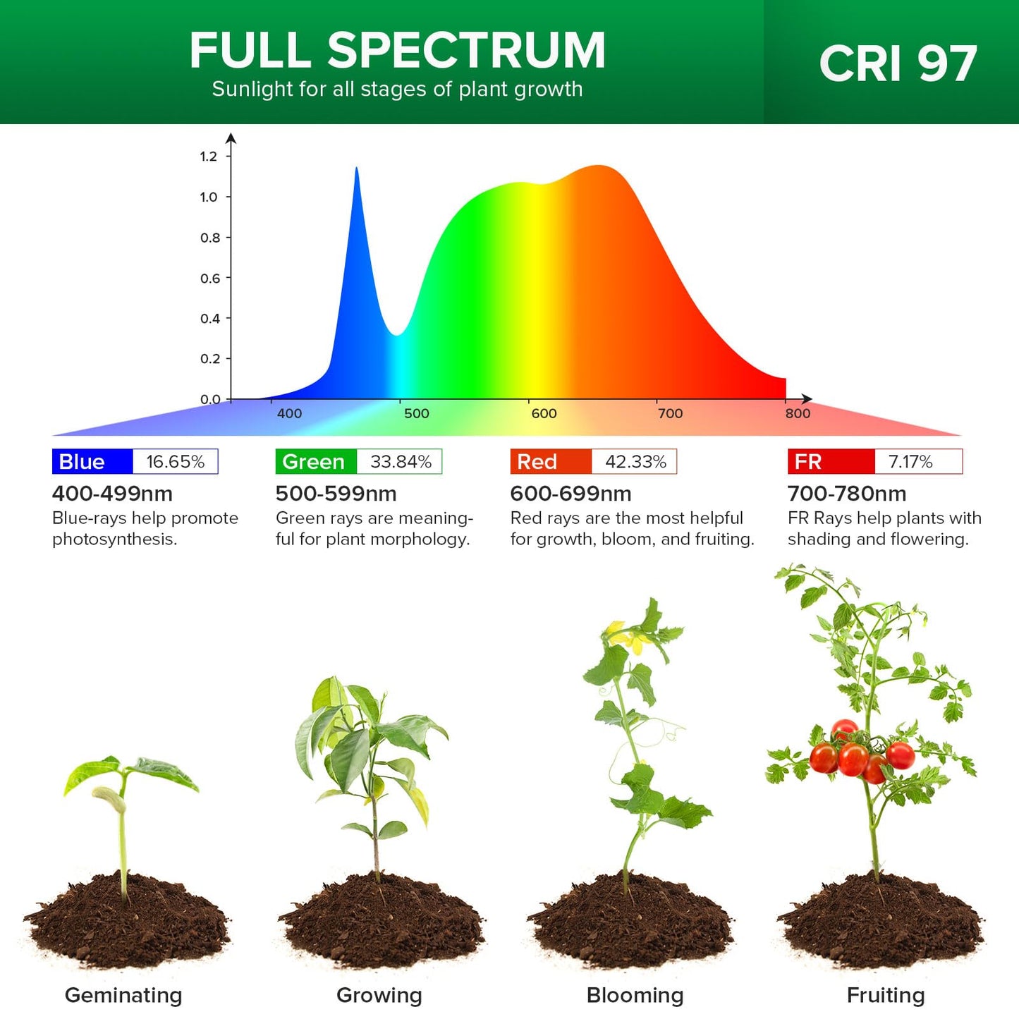 SANSI Puck Grow Light, LED Plant Light for Indoor Plants Full Spectrum Grow Lamp 10W (150 Watt Equiv), Small Hanging Plant Lamp with Timer Auto On Off 4 8 12 Hrs, 4-Level Dimmable for Plant Shelf