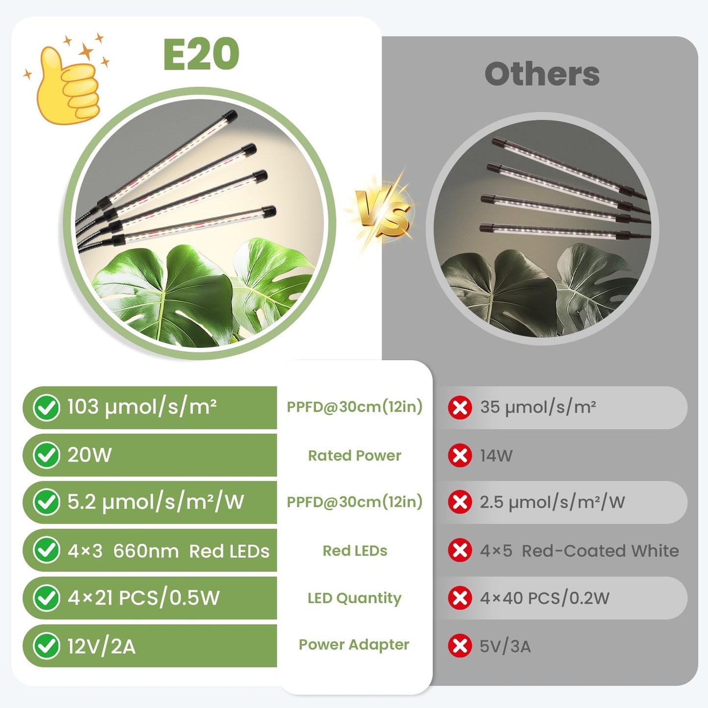 SENCHIKER Floor Plant Grow Light 12V, 660nm-Enhanced Full Spectrum, LED Grow Lamp with Timer & Dimmable, High PPFD 320 µmol/s/m²@6in, 20W Plant Light for Indoor Growing, E20-B