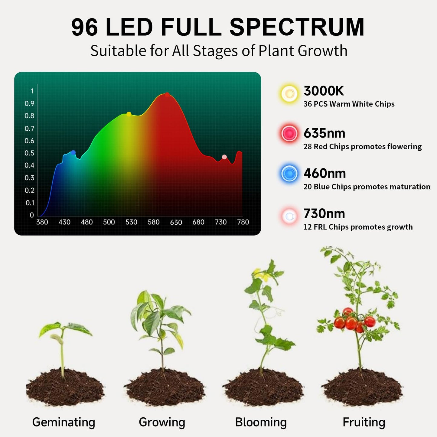 Ladate 96 LED Solar Grow Lights Battery Powered, Full Spectrum Hanging Grow Light for Indoor Outdoor Plants with Timer, Solar Plant Lamp for Greenhouse with Remote Control, 2 Charging Way, 16.6FT Cord