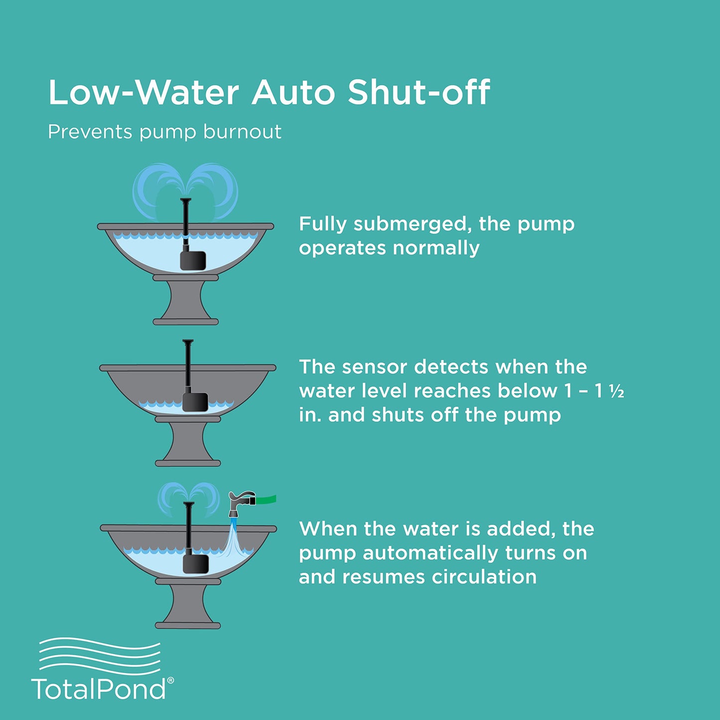 TotalPond 170 GPH Low Water Shut-Off Fountain Pump