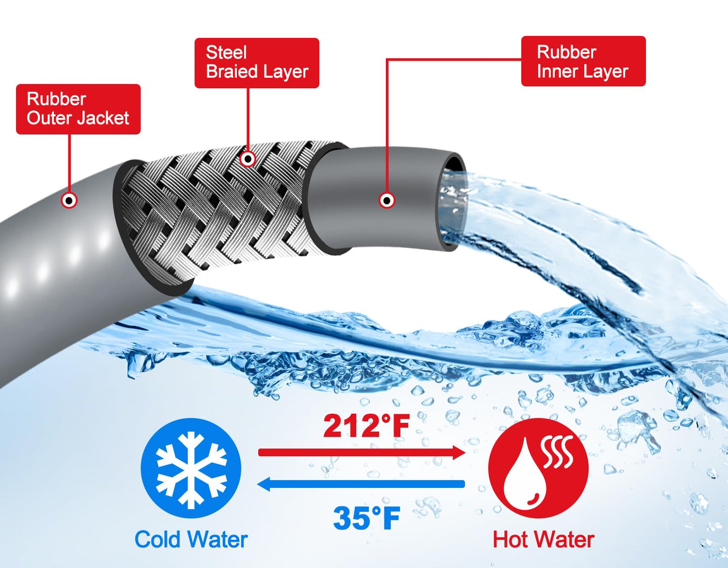 YAMATIC 1/4" ID Pressure Washer Hose 100FT with Stainless Steel Swivel 3/8" Quick Connect, 3/8" x M22-14mm Adapters, Non-Marking 4200PSI Steel Wire Braided Replacement for Hot/Cold Water Power Washers