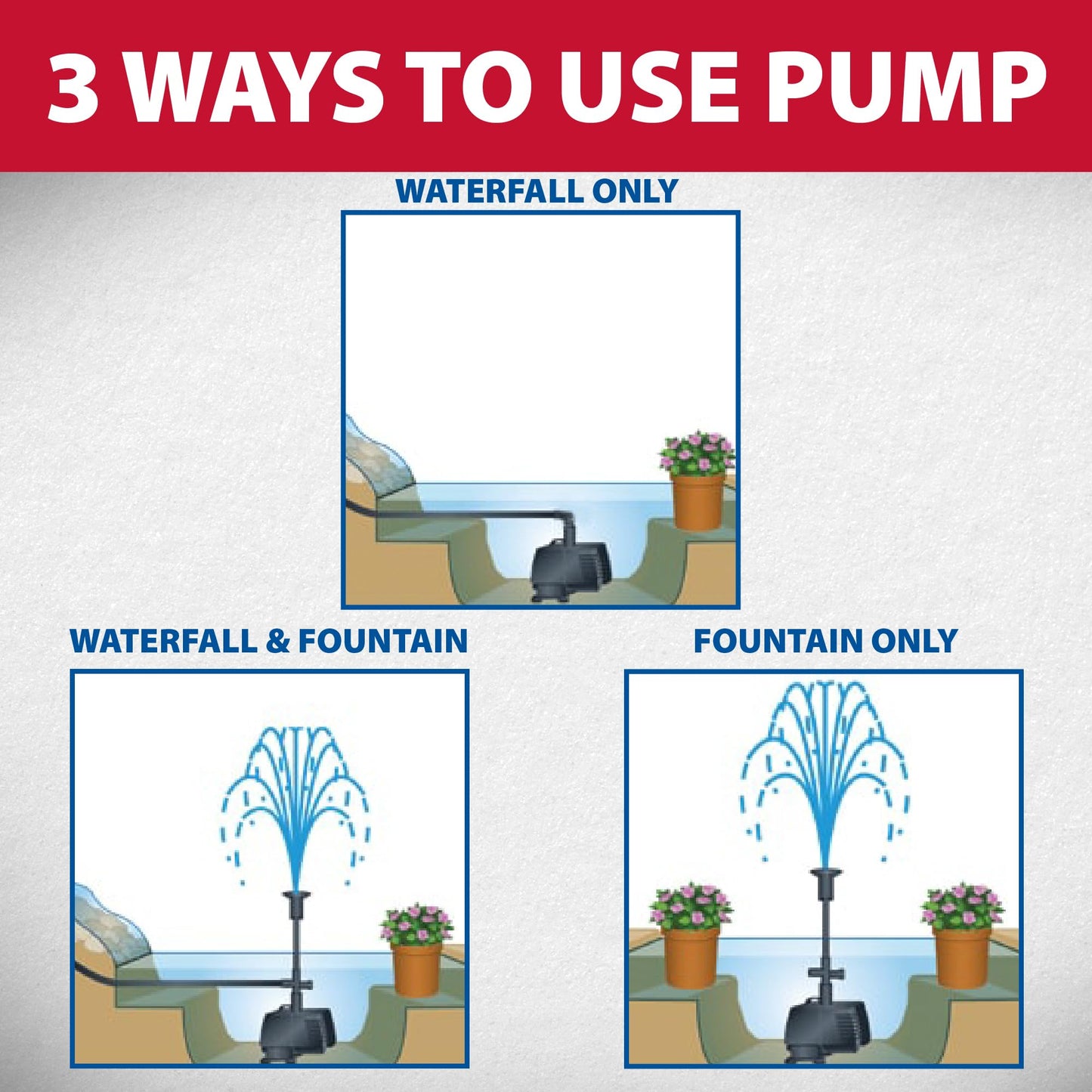 The Pond Guy MagFlo High-Efficiency Compact Pump for Small Water Gardens, Quiet Multi-Purpose System for Waterfalls, Fountains or Spitters, 1340 GPH