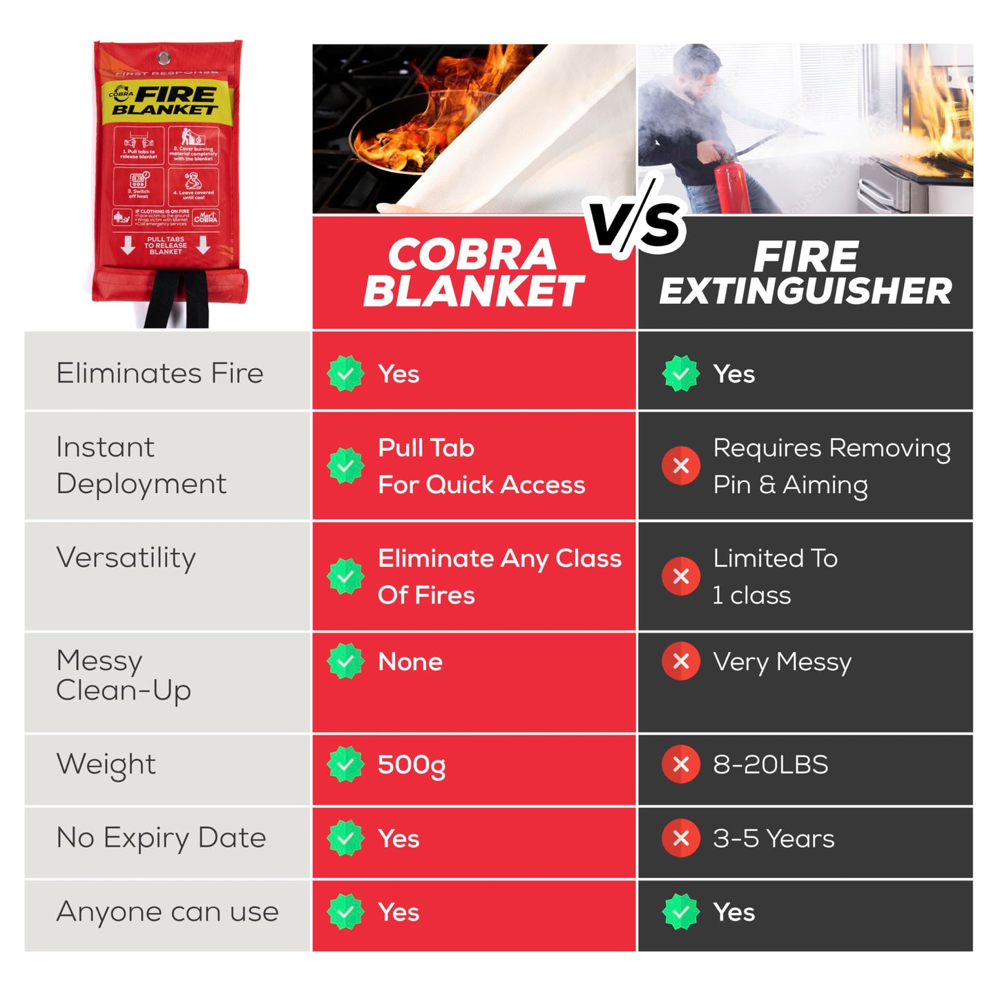 Mart Cobra Fire Blanket 2-Pack – Emergency Fire Suppression for Home & Kitchen – 40"x40" Fireproof Fiberglass Safety Blankets – Heat Resistant & Easy to Use – Smothers Grease & Electrical Fires