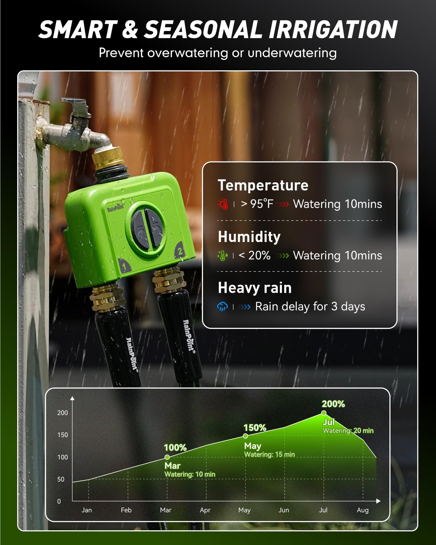 RAINPOINT WiFi Water Timer for Garden Hose, 2 Zone WiFi Sprinkler Controller, Smart Hose Timer Valve, Automatic Drip Irrigation System/Rain Delay for Garden/Lawn (Brass Inlet & Outlet, WiFi Gateway)