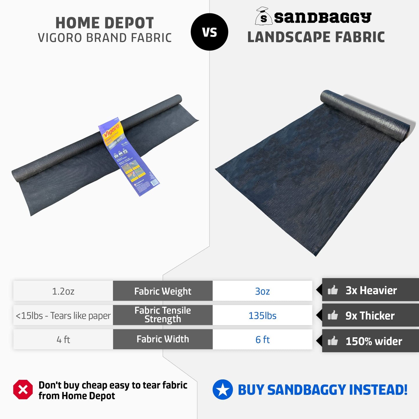 Sandbaggy 6 Feet Landscape Fabric | 40 Year Fabric | Weed Mat, Ground Cover, Garden Tarp | Trusted by Farmers & Contractors Across America (6 ft x 300 ft Roll)