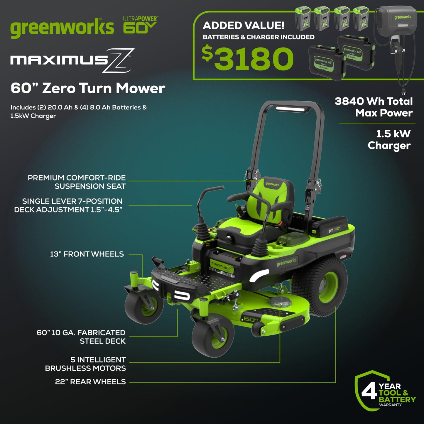Greenworks 60V 60" Zero Turn, (2) 20.0Ah + (4) 10.0Ah Batteries + Wall Charger