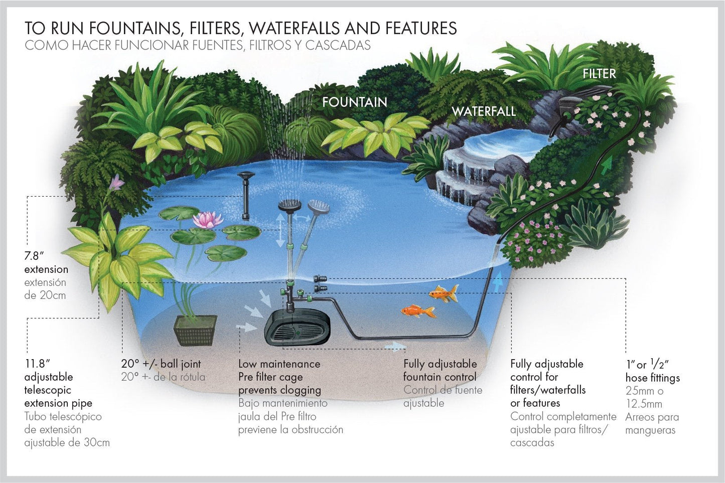 Pennington Aquagarden , Universal 500 All in One Submersible Pond & Water Pump , Suitable for Fountains, Filters, Waterfalls, Hydroponics & Aquaponics , For Ponds up to 200 Gallons (1056151)